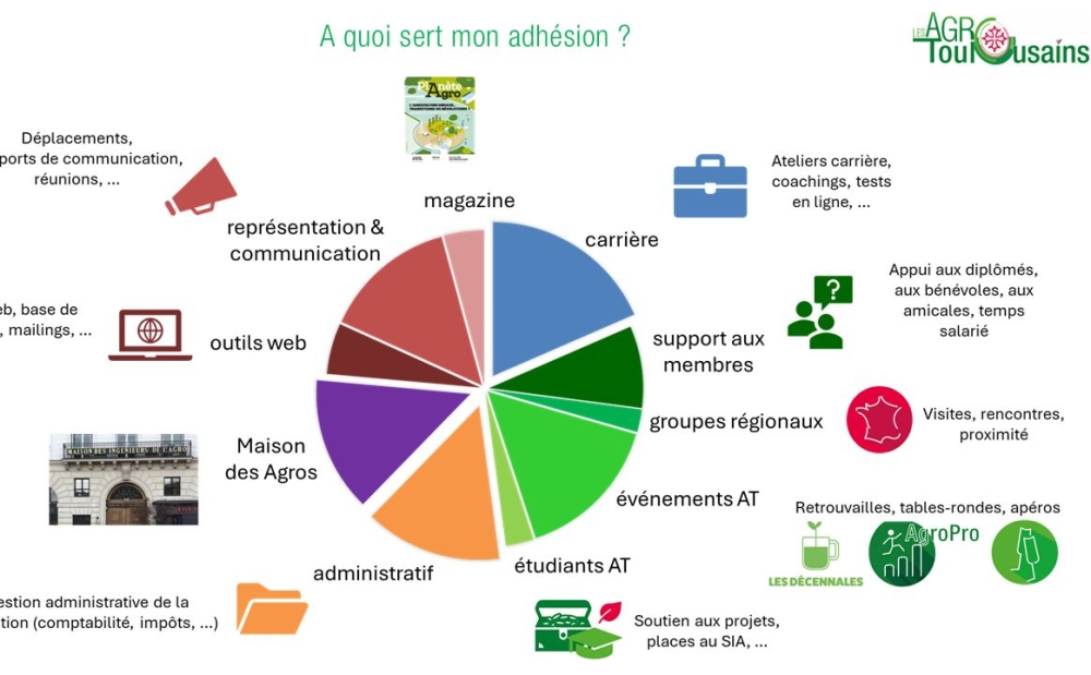 Concrètement, à quoi sert l'adhésion
